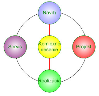 komplexné riešenie